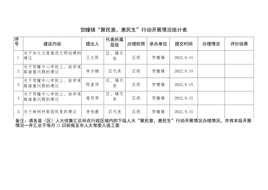 贺疃镇“聚民意惠民生”行动开展情况统计表.docx_第1页