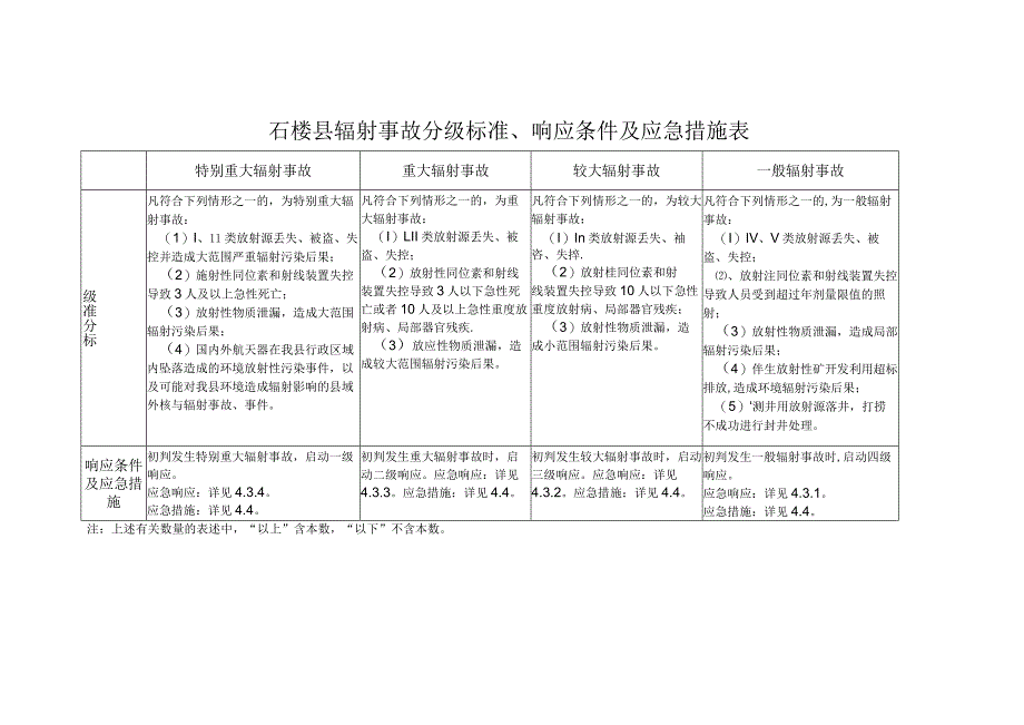 石楼县辐射事故分级标准、响应条件及应急措施表.docx_第1页