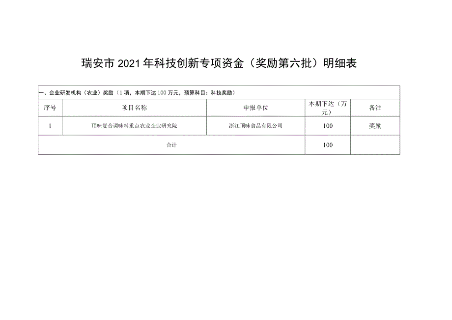 瑞安市2021年科技创新专项资金奖励第六批明细表.docx_第1页