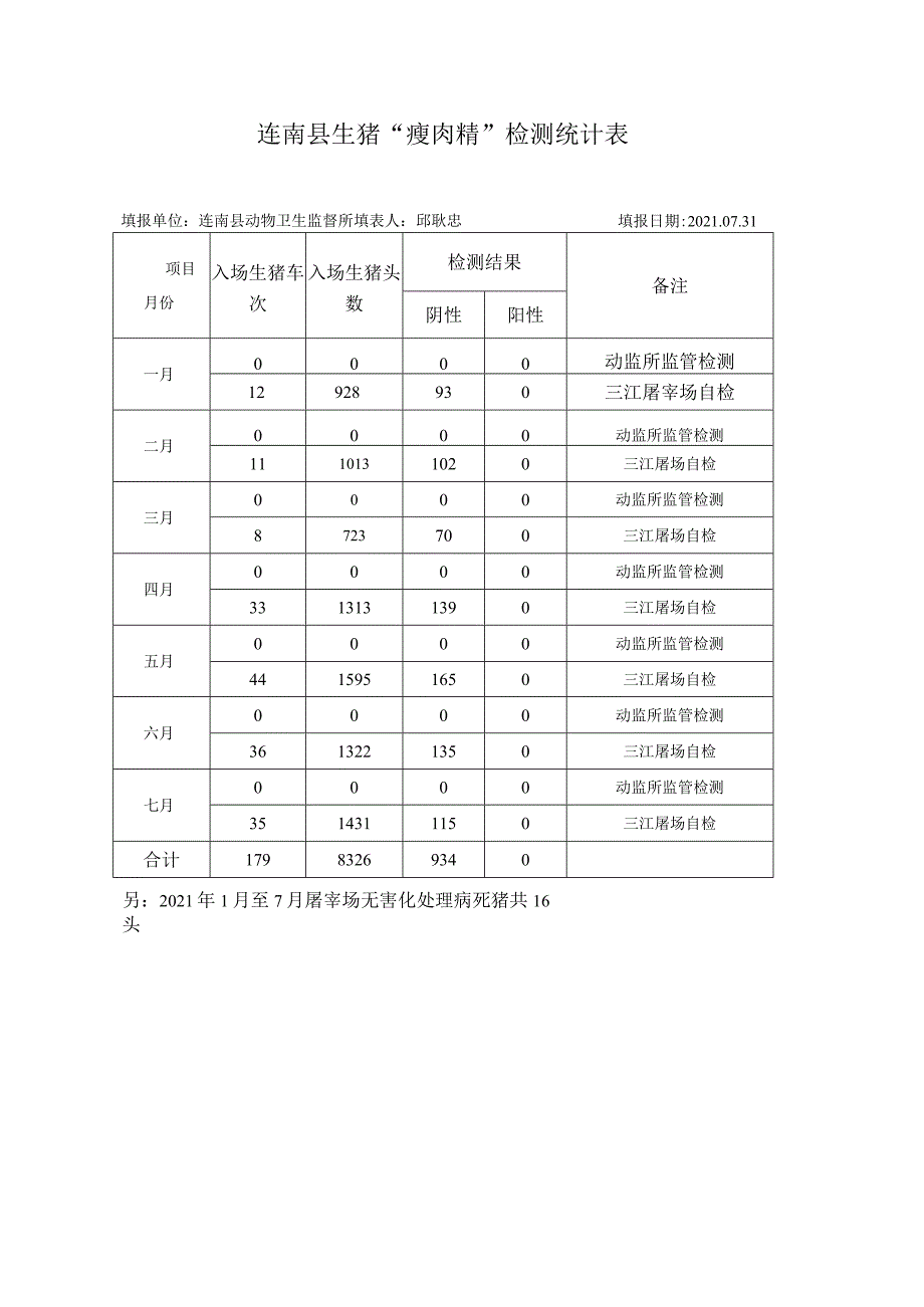 连南县生猪“瘦肉精”检测统计表.docx_第1页