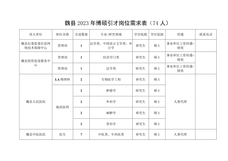 魏县2023年博硕引才岗位需求4人.docx_第1页