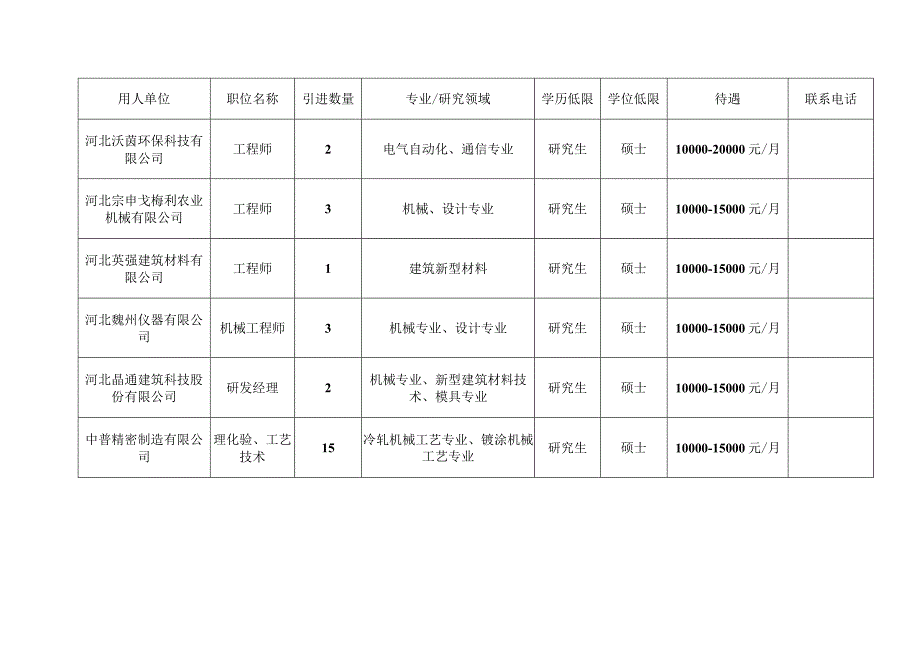 魏县2023年博硕引才岗位需求4人.docx_第3页