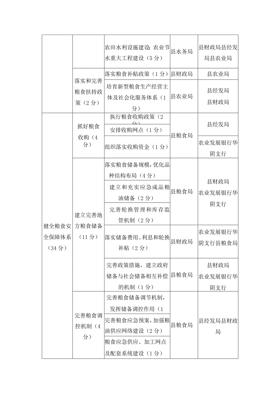 潼关县落实粮食安全责任制考核评分表.docx_第2页