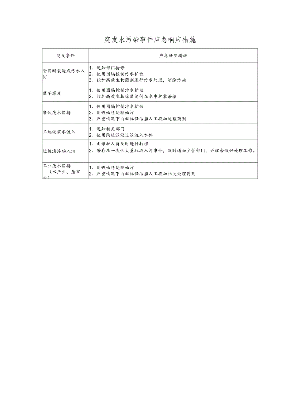 突发水污染事件应急响应措施.docx_第1页