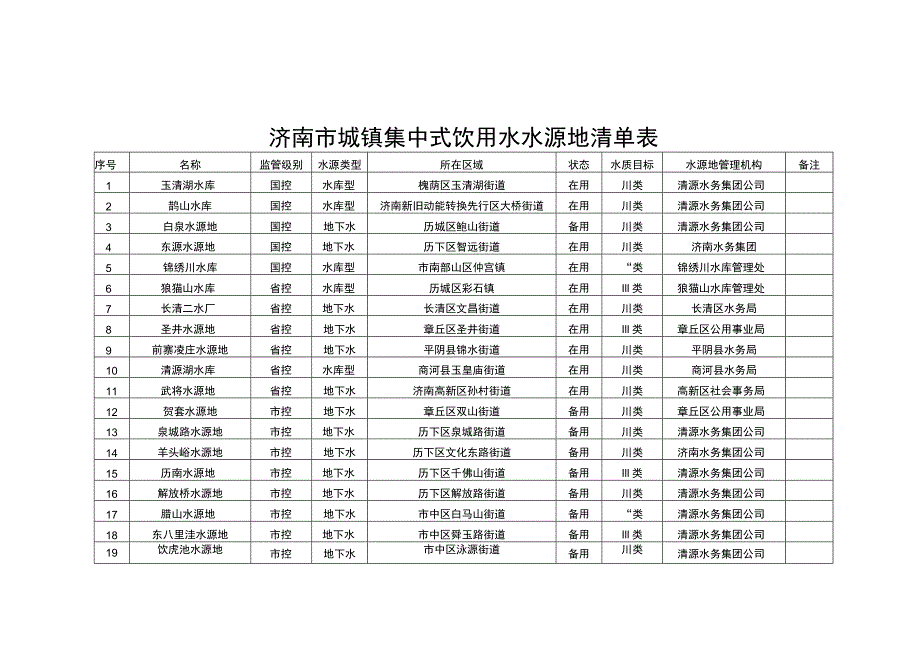 济南市城镇集中式饮用水水源地清单表.docx_第1页