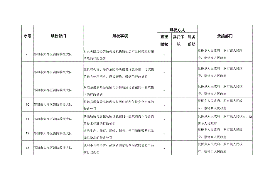 赋予乡镇人民政府自建房消防安全管理权限指导目录.docx_第2页