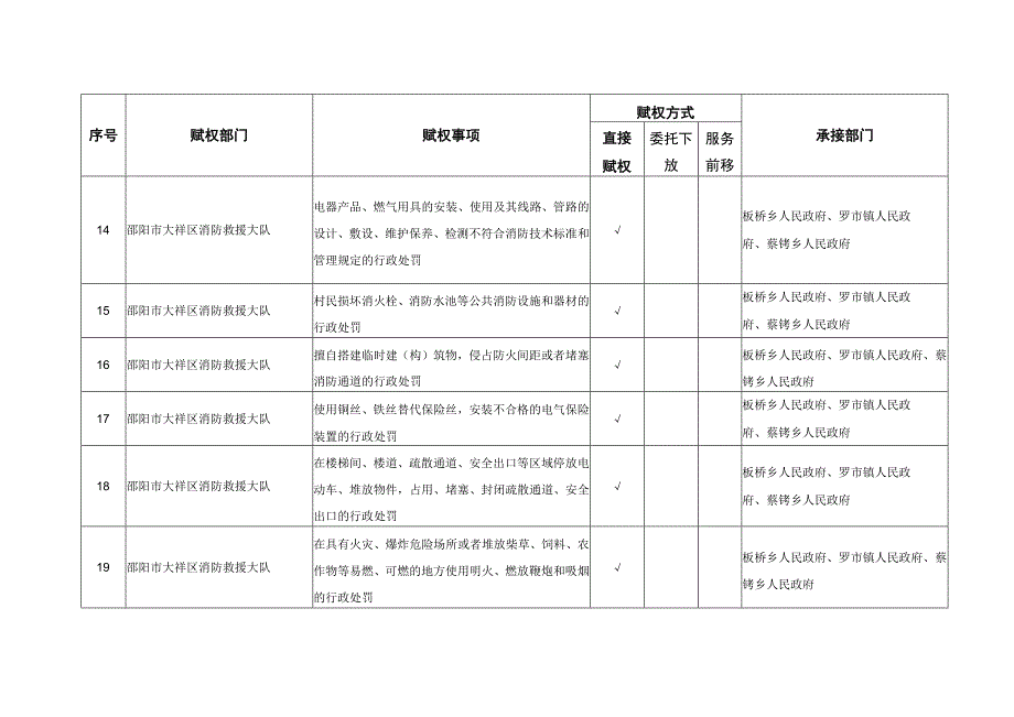 赋予乡镇人民政府自建房消防安全管理权限指导目录.docx_第3页