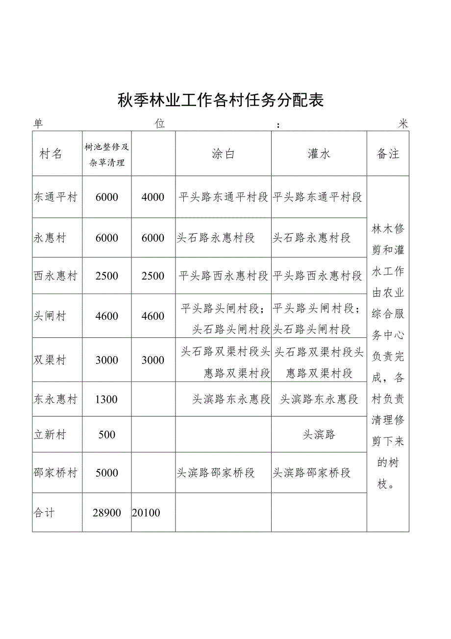 秋季林业工作各村任务分配表单位米.docx_第1页