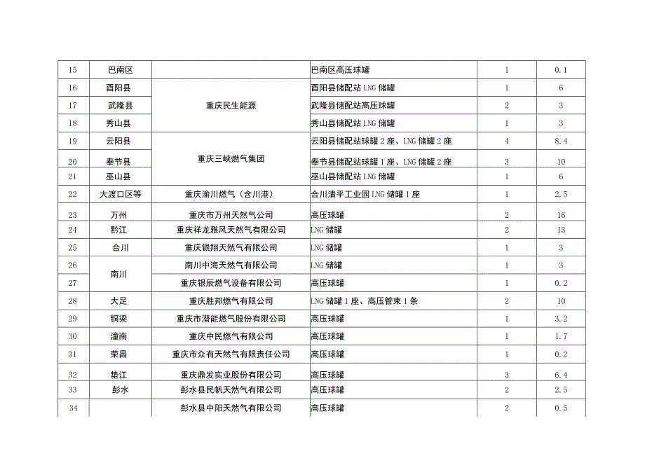 重庆市城镇天然气储气设施现状表.docx_第2页