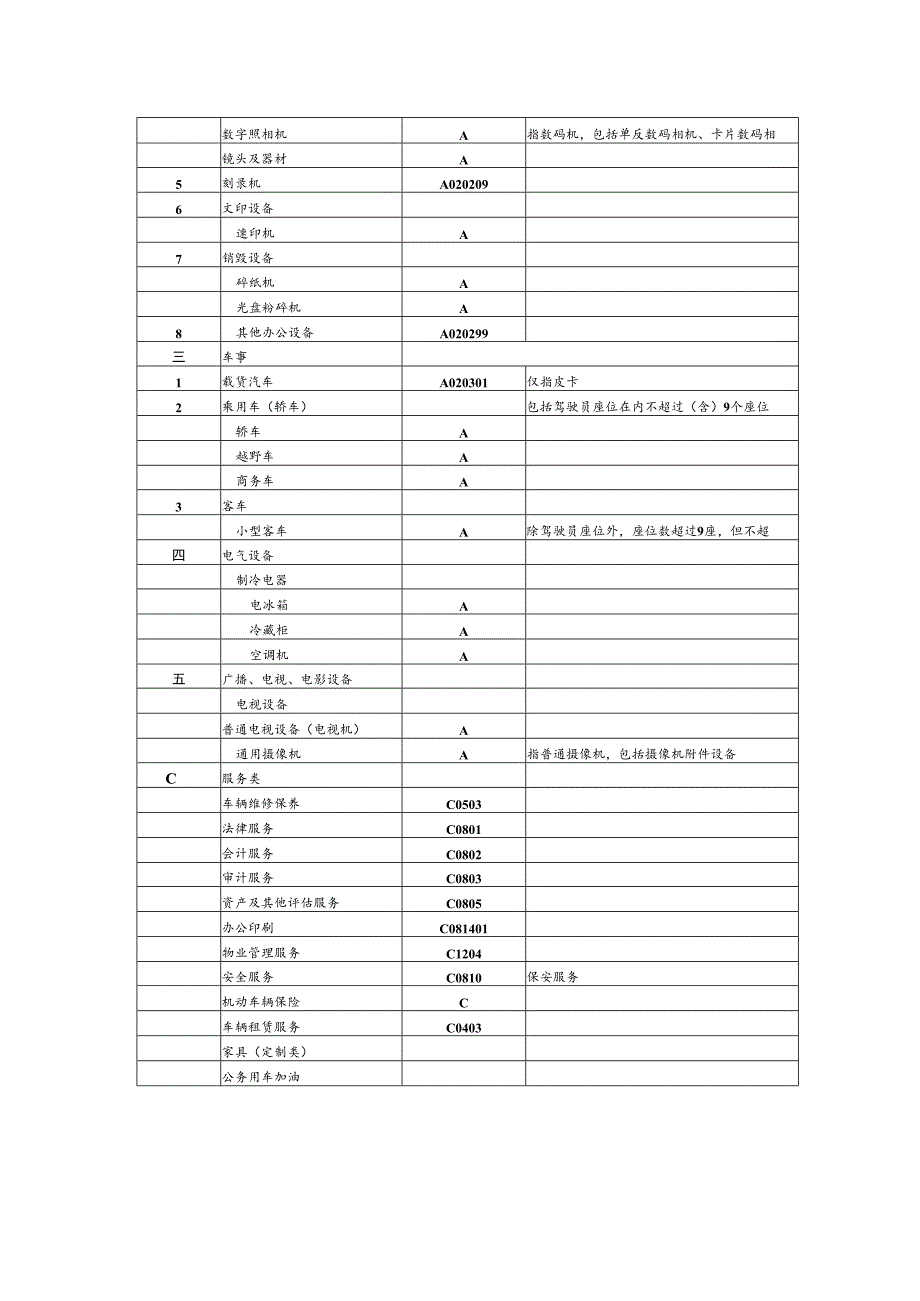 陕西省政府采购电子卖场富平县分站采购品目表.docx_第2页