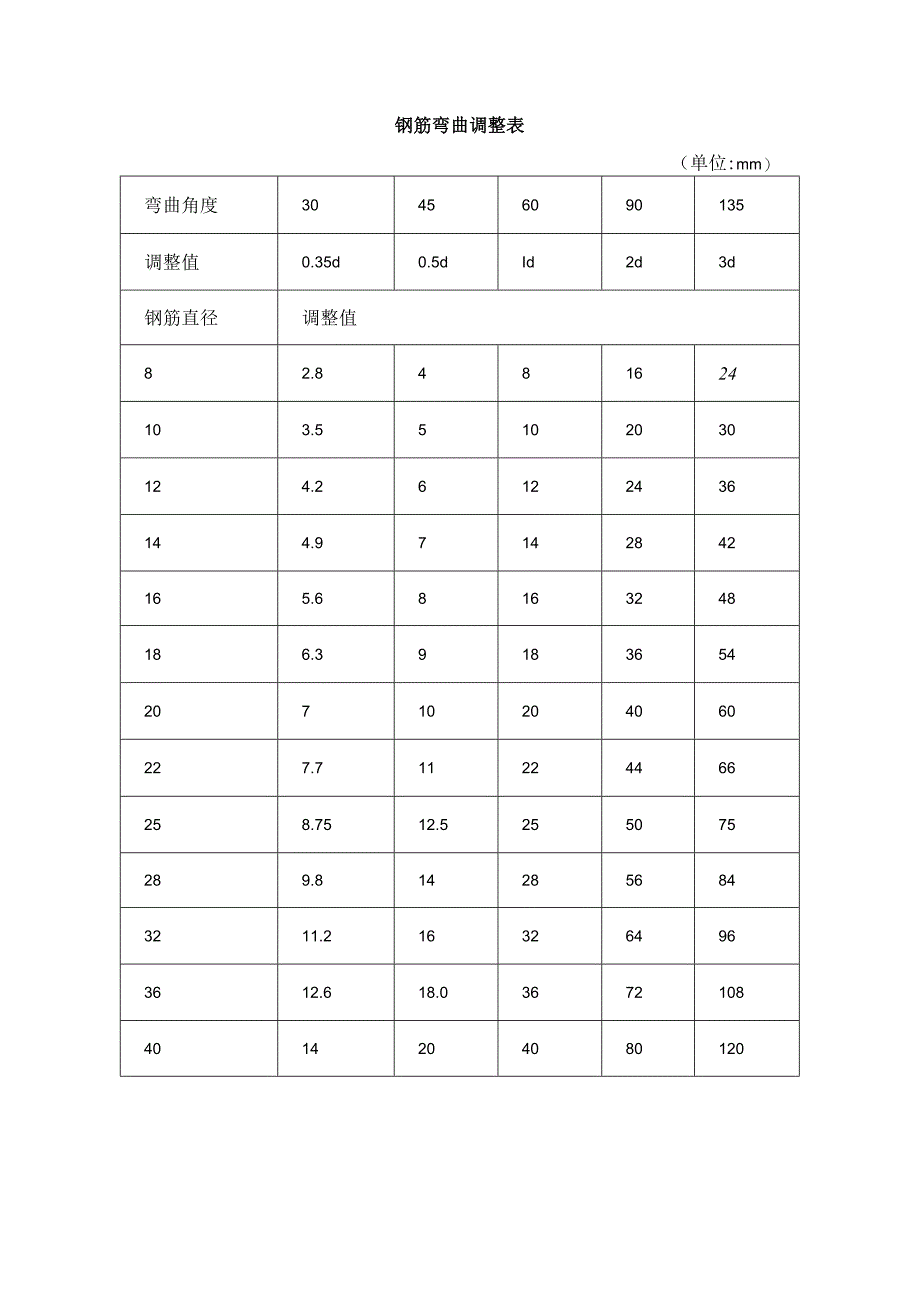 钢筋弯曲调整表.docx_第1页