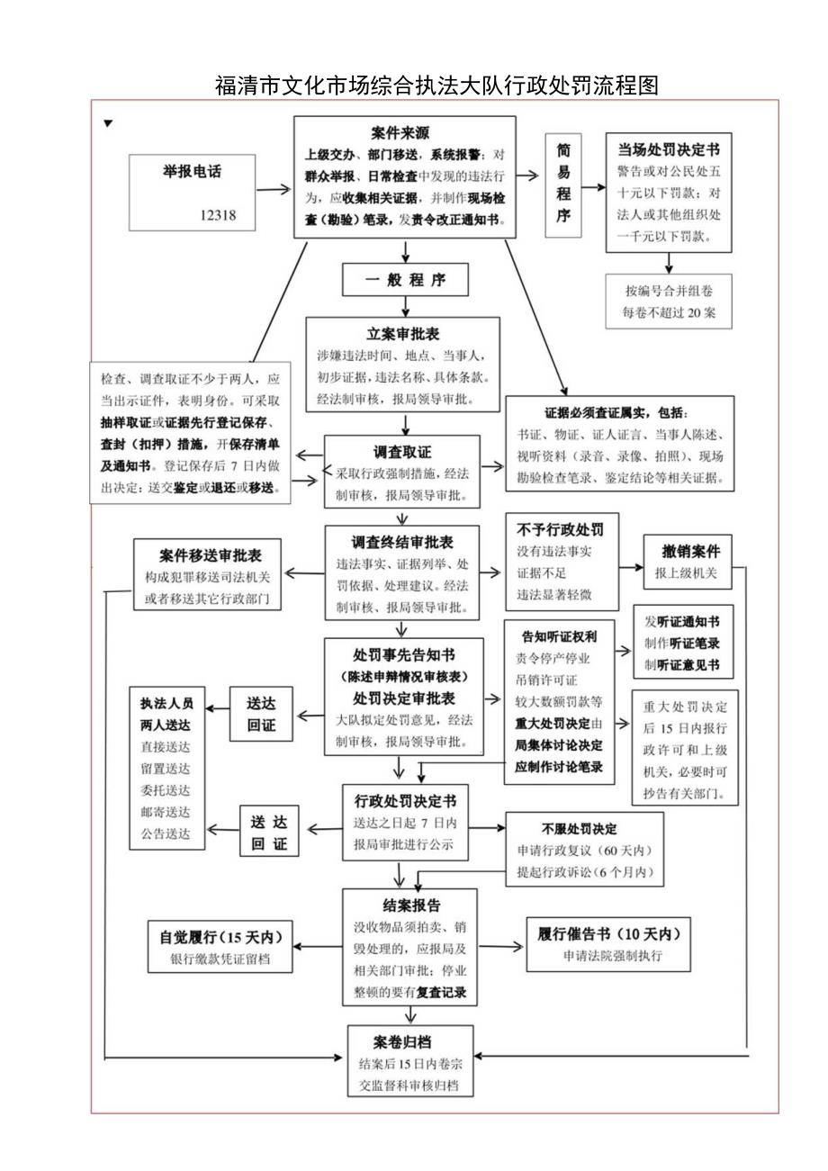 福清市文化市场综合执法大队行政处罚流程图.docx_第1页