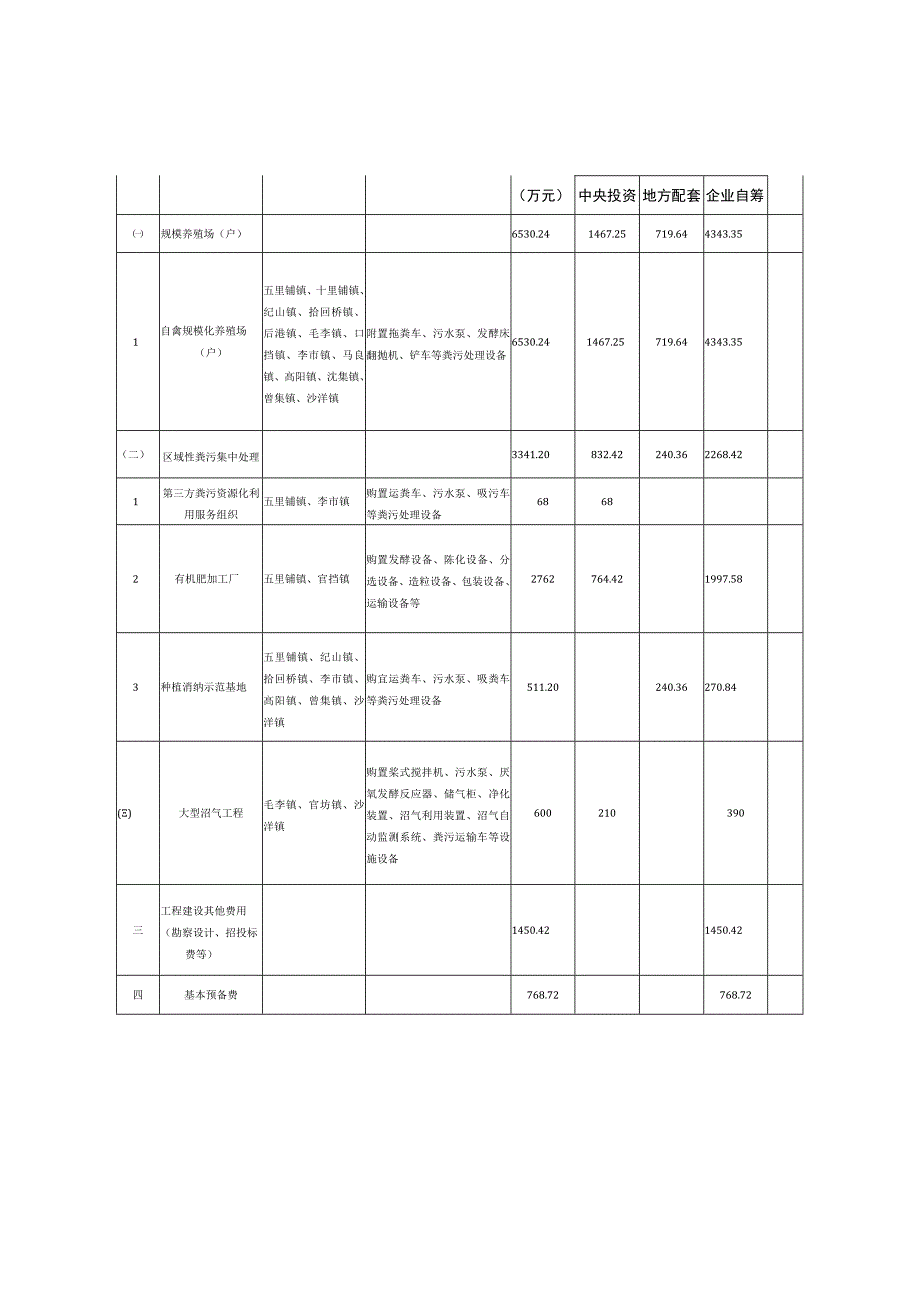 沙洋县畜禽粪污资源化利用整县推进项目投资概算核定表.docx_第2页