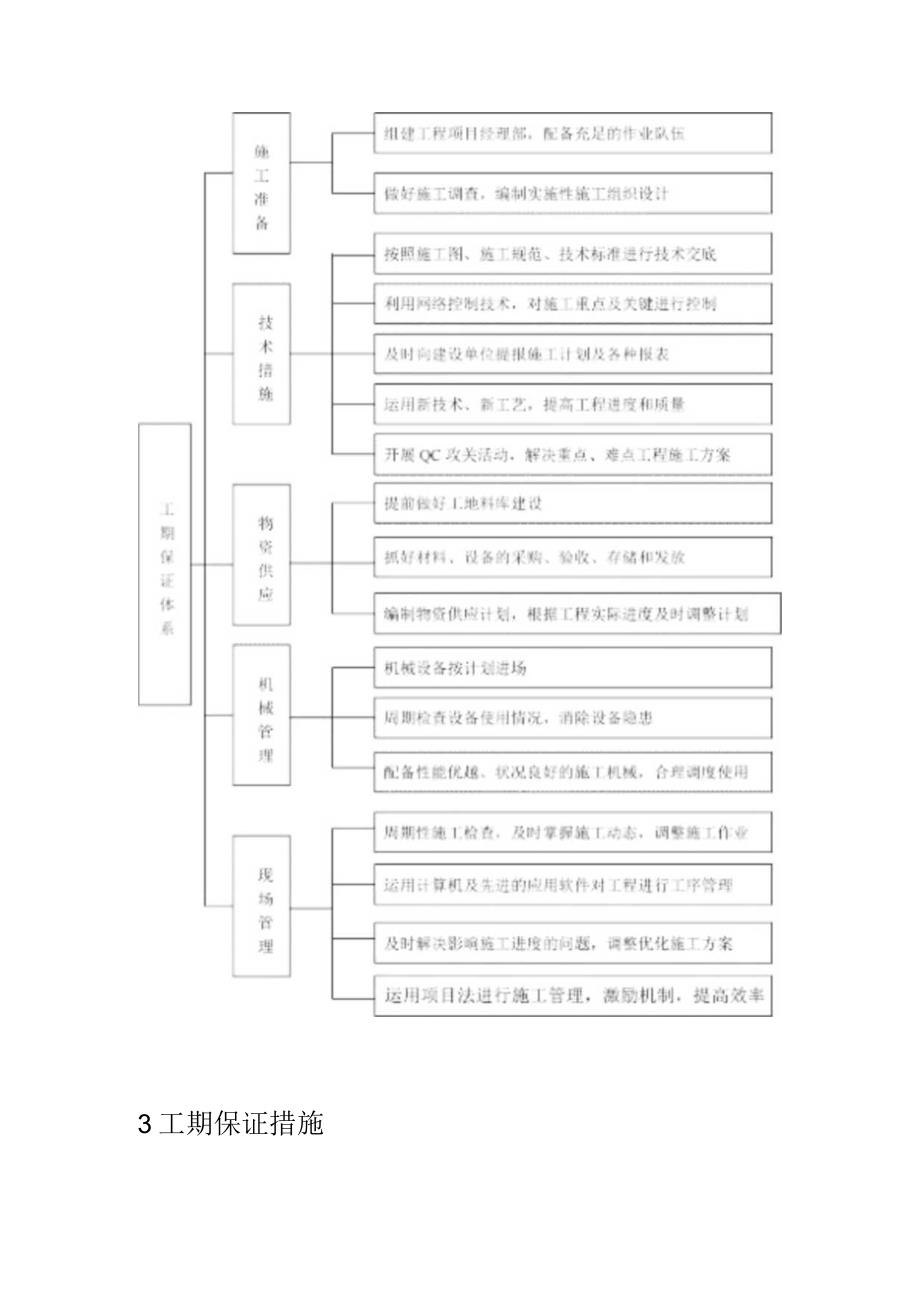 工期关键线路图及保证措施.docx_第3页