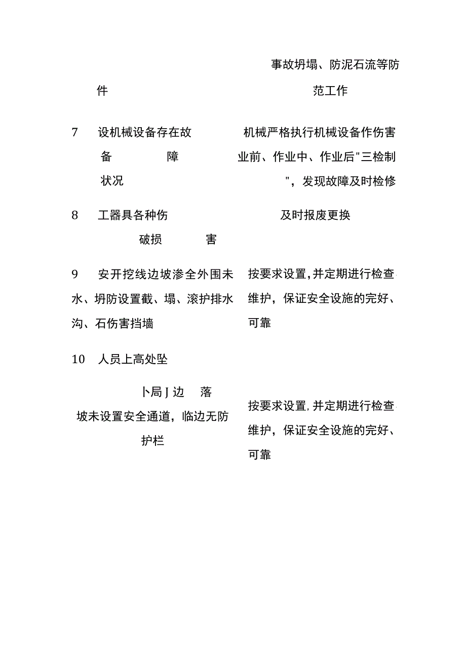 (全)高边坡作业危险源及风险控制清单.docx_第3页