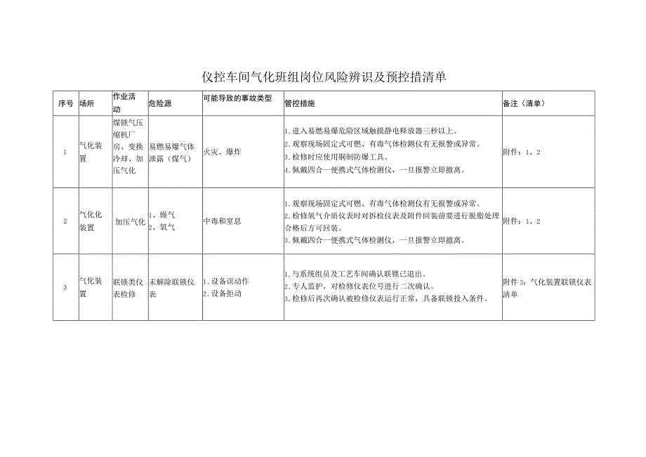 仪控车间气化班组岗位风险辨识及预控措施清单.docx_第2页