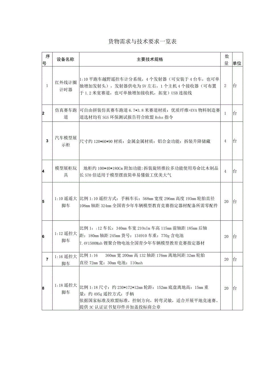 货物需求与技术要求一览表.docx_第1页