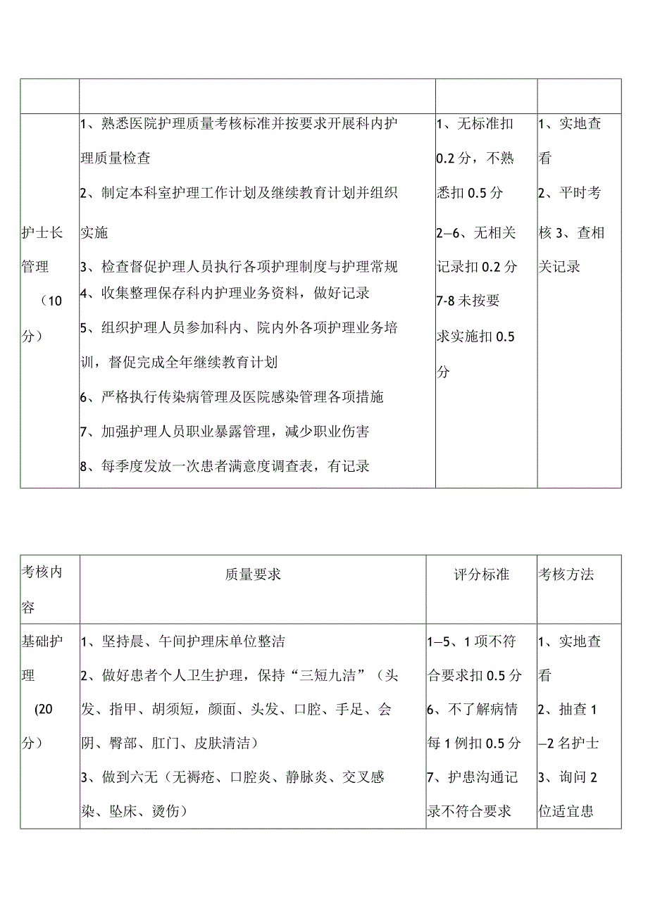 生院护理质量考核标准.docx_第3页