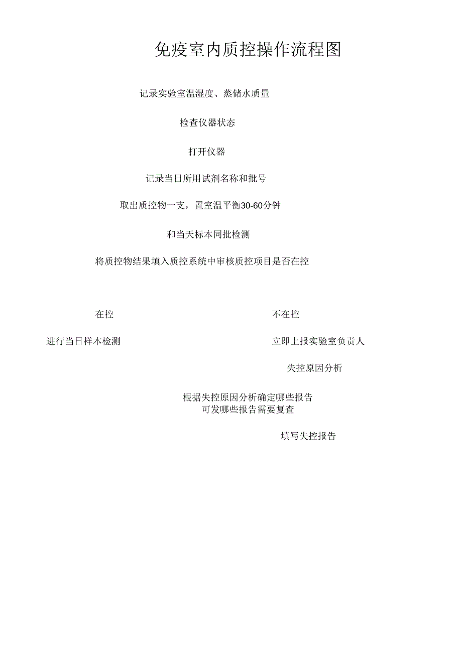 免疫室内质控操作流程图.docx_第1页
