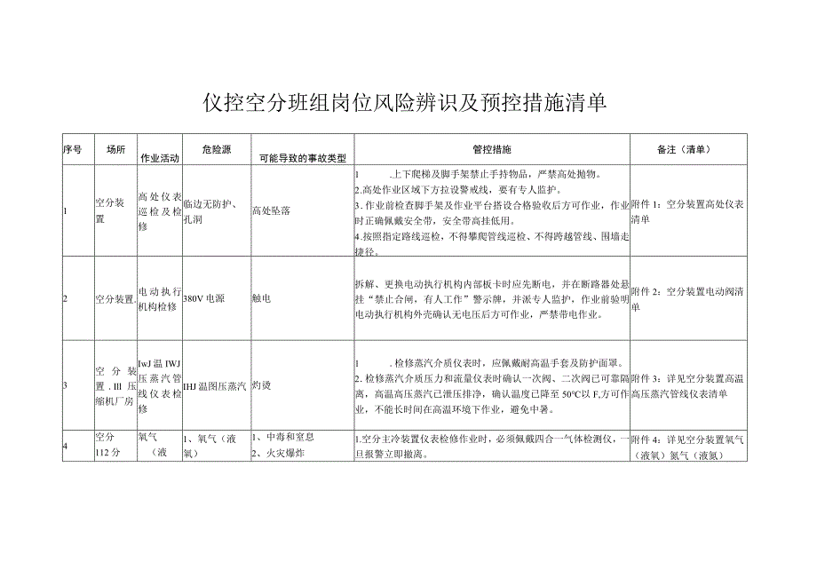 仪控车间空分班组岗位风险辨识及预控措施清单.docx_第2页