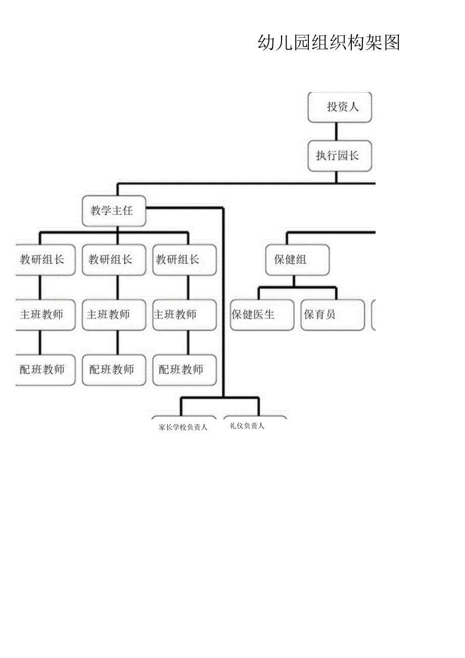 (完整版)幼儿园组织构架图.docx_第1页