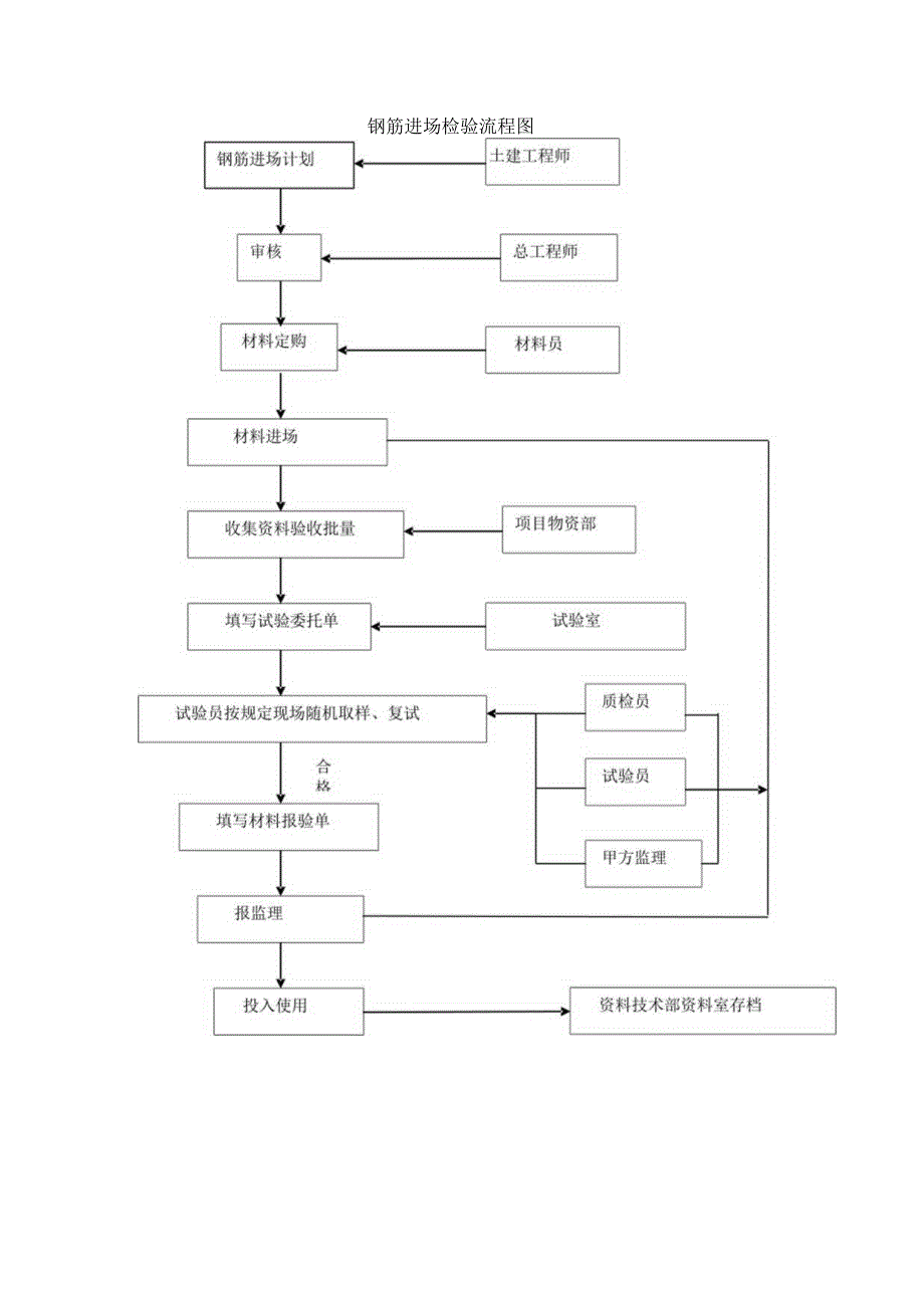 钢筋进场检验流程图.docx_第1页