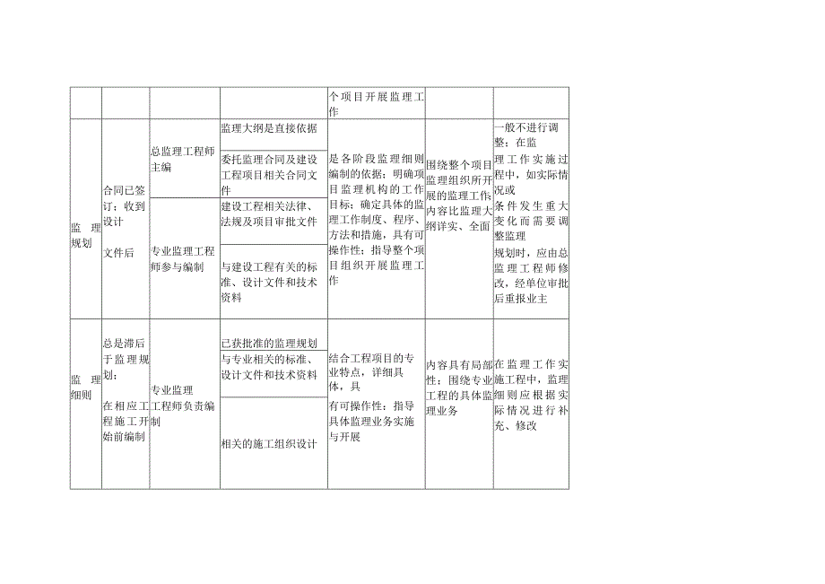 监理规划、监理大纲、监理细则的区别与作用.docx_第3页