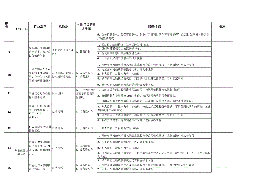 仪控车间系统组岗位风险辨识与预控措施清单.docx_第3页