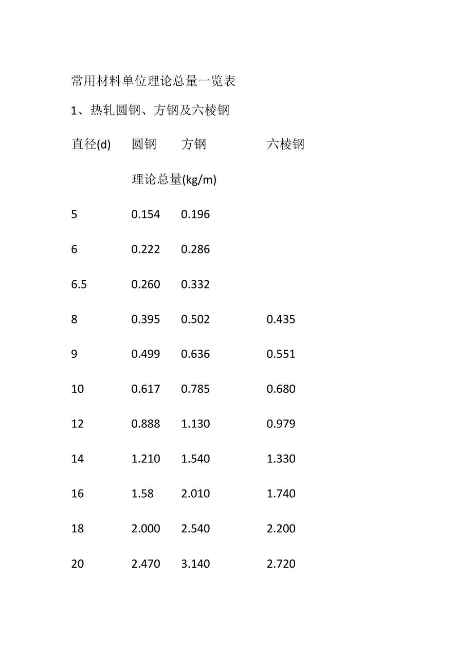 (全)常用材料单位理论总量一览表.docx_第1页