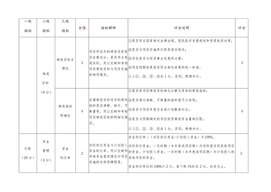 湖南省机关事务管理局总022年度省直党政机关办公用房维修专项资金绩效自评指标评分表.docx_第2页