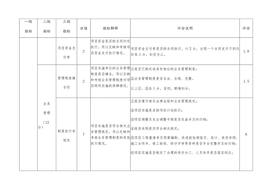 湖南省机关事务管理局总022年度省直党政机关办公用房维修专项资金绩效自评指标评分表.docx_第3页