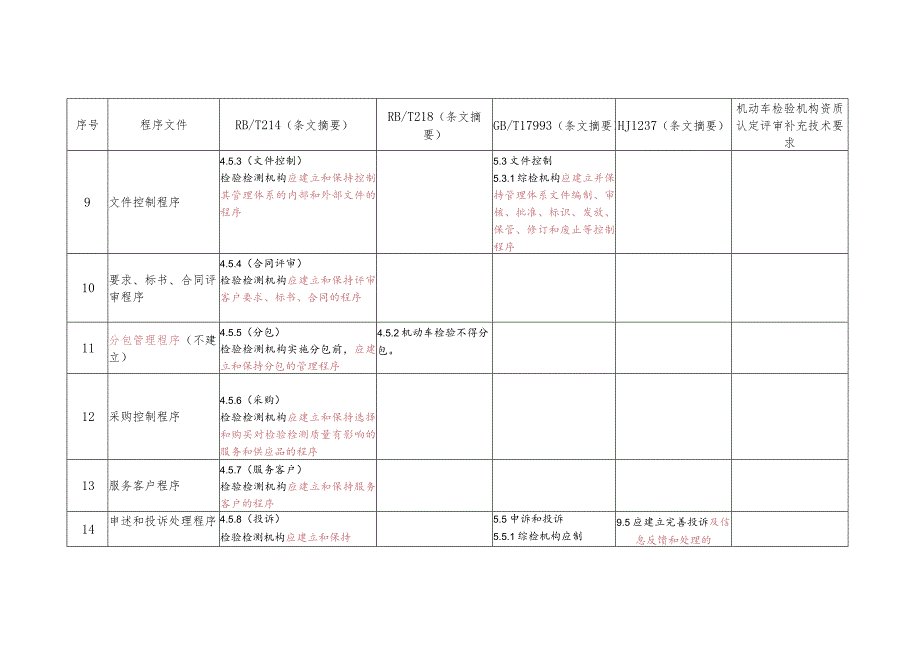 机动车检测机构程序文件对应表.docx_第2页