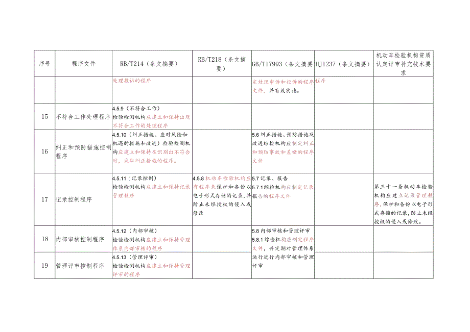 机动车检测机构程序文件对应表.docx_第3页