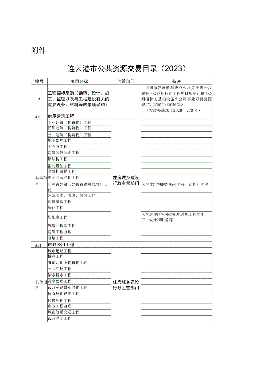 连云港市公共资源交易目录（2023）.docx_第2页