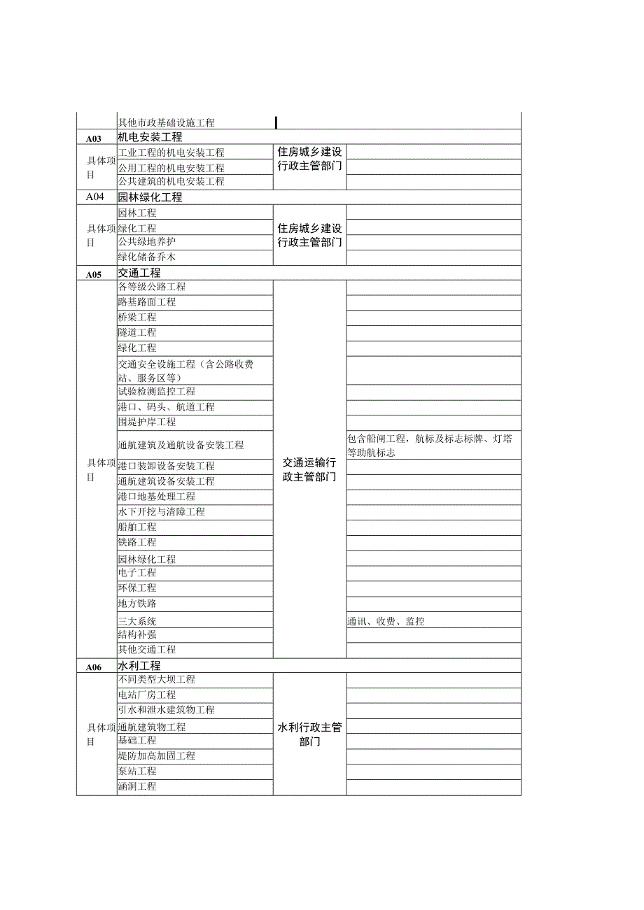 连云港市公共资源交易目录（2023）.docx_第3页