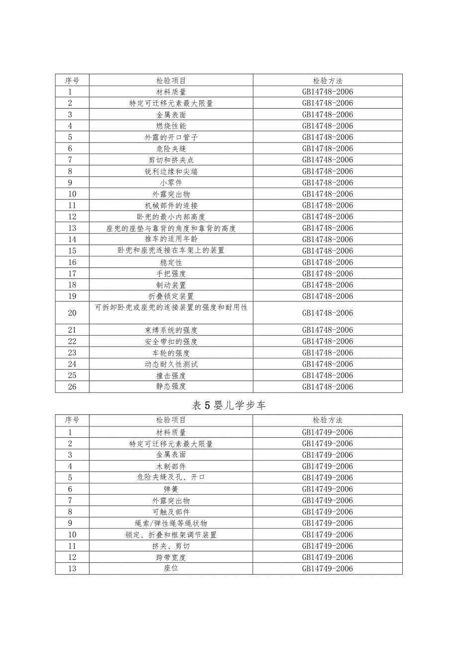 童车产品质量河南省监督抽查实施细则（2023年版）.docx_第3页