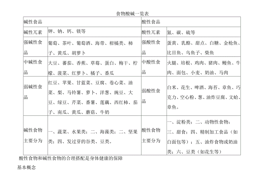 酸性食物与碱性食物一览表.docx_第1页