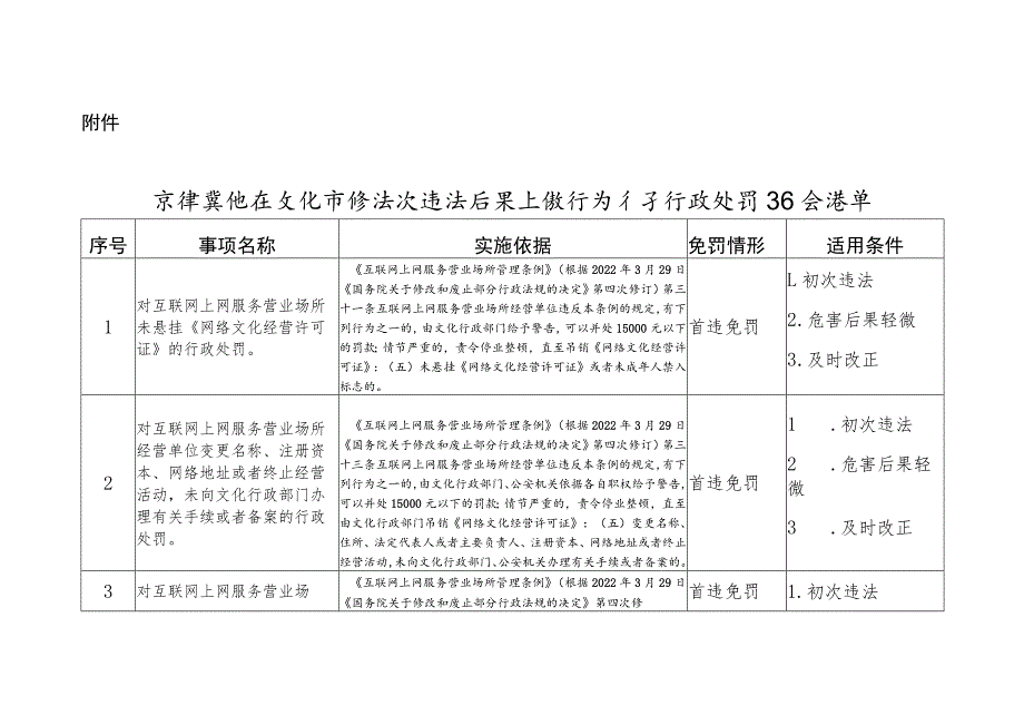 京津冀地区文化市场初次违法后果轻微行为不予行政处罚36条清单.docx_第1页