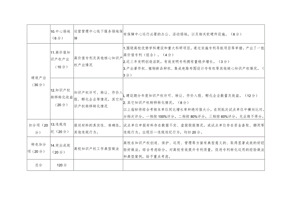 河南省高校知识产权运营管理中心试点建设评估考核指标表、工作总结表.docx_第3页