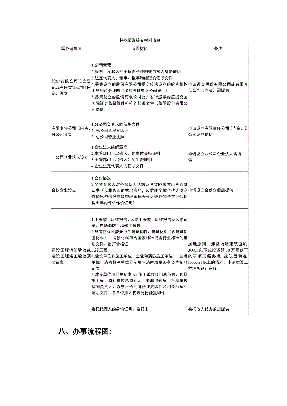 开一家建材五金销售店证照注册流程.docx_第3页