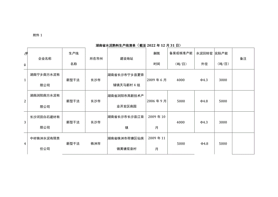 湖南省水泥熟料、平板玻璃生产线清单（截至2022年12月31日）.docx_第1页