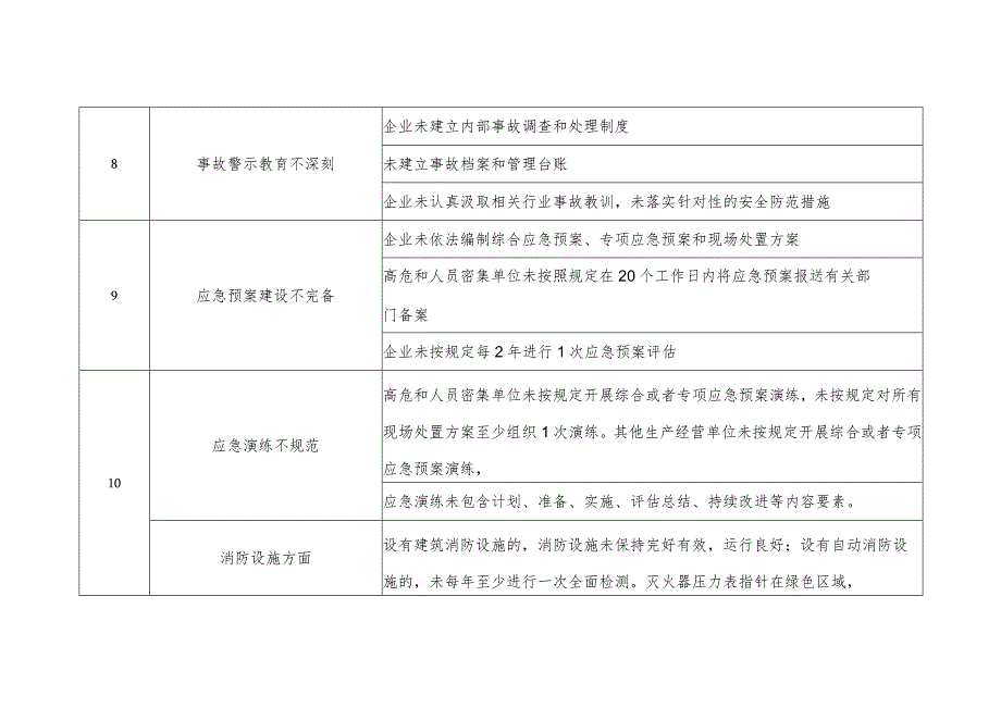 2022年安全生产管理企业共性问题清单.docx_第3页