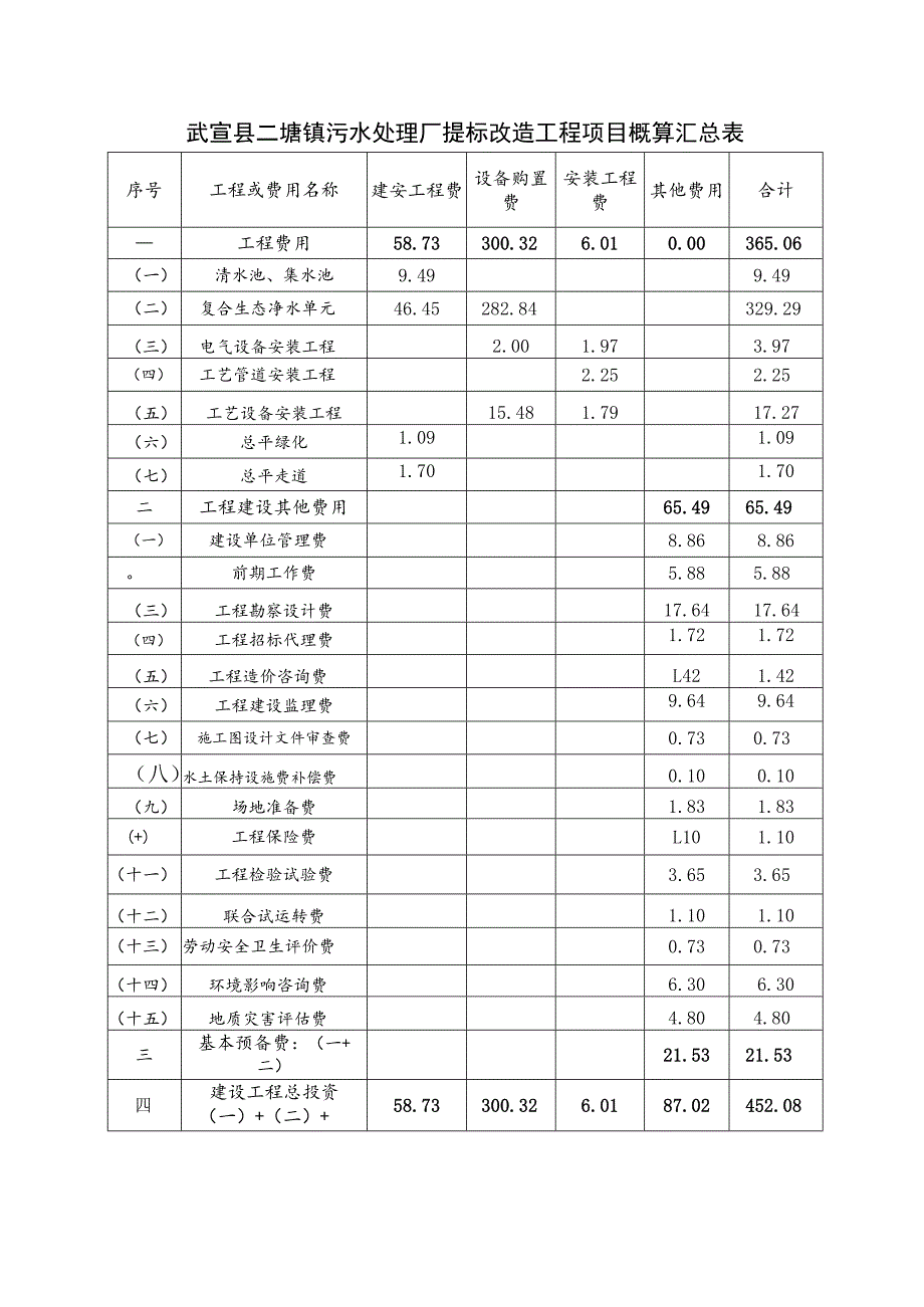 武宣县二塘镇污水处理厂提标改造工程项目概算汇总表.docx_第1页