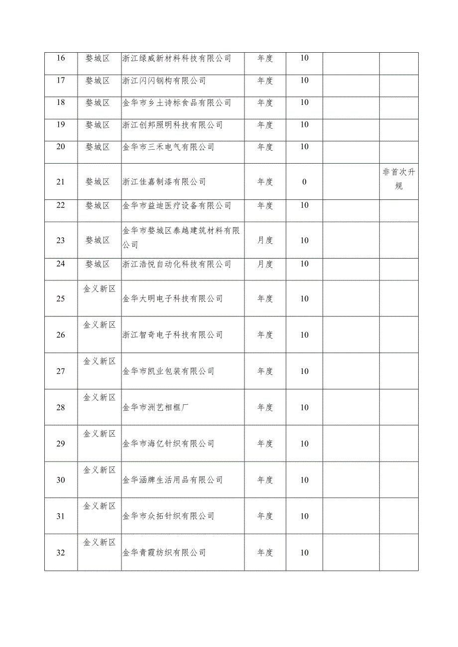 金华市区2022年度小升规、月度升规企业“一次性奖励”资金安排计划表单位万元.docx_第2页