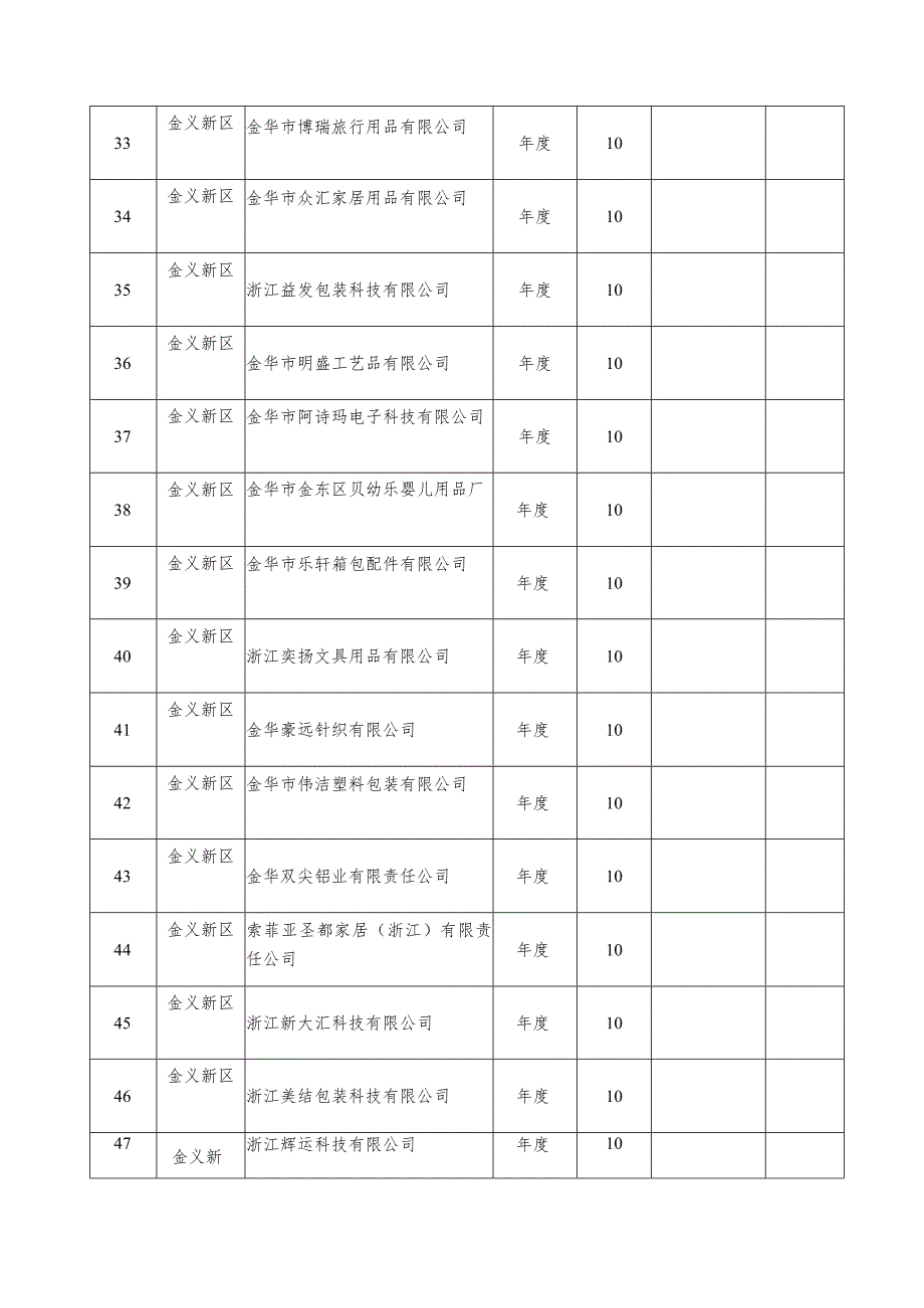 金华市区2022年度小升规、月度升规企业“一次性奖励”资金安排计划表单位万元.docx_第3页