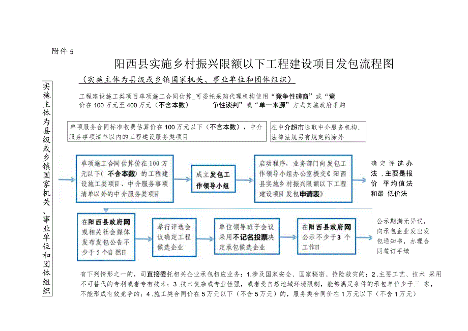 阳西县实施乡村振兴限额以下工程建设项目发包流程图.docx_第1页