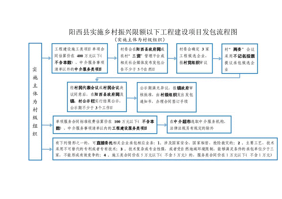 阳西县实施乡村振兴限额以下工程建设项目发包流程图.docx_第2页