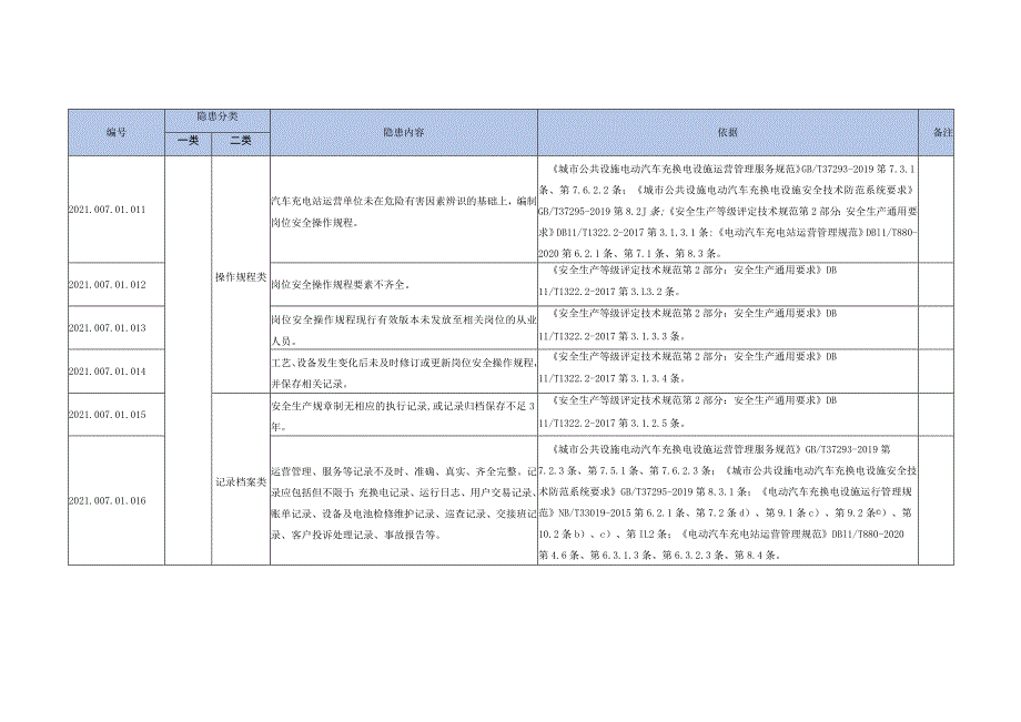 汽车充电站生产安全事故隐患清单.docx_第3页