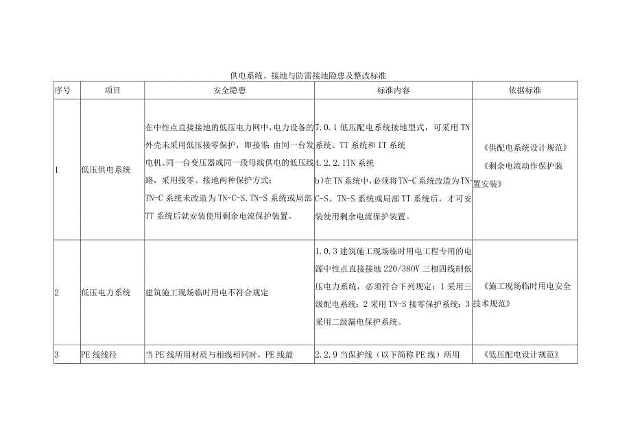 供电系统、接地与防雷接地隐患及整改标准.docx_第1页