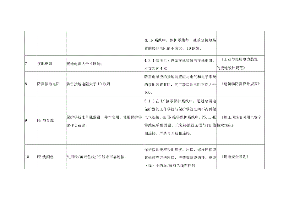 供电系统、接地与防雷接地隐患及整改标准.docx_第3页